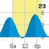 Cape Romain tide chart for Friday, May 23, 2025