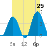 Cape Romain tide chart for Sunday, May 25, 2025
