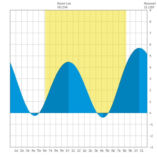 Cape Romain tide chart for Thursday, May 29, 2025