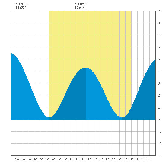Cape Romain tide chart for Friday, May 2, 2025