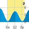 Cape Romain tide chart for Friday, May 2, 2025