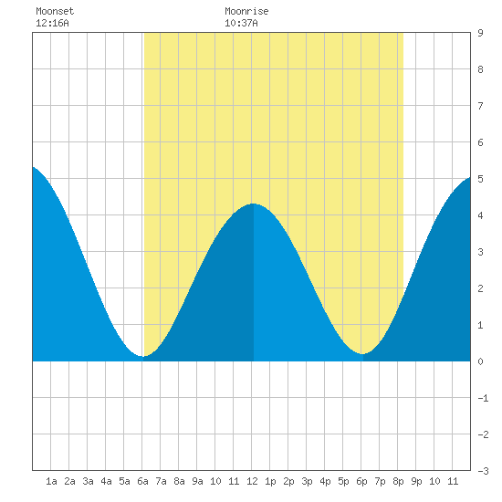 Cape Romain tide chart for Saturday, May 31, 2025