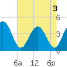 Cape Romain tide chart for Saturday, May 3, 2025