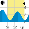 Cape Romain tide chart for Sunday, May 4, 2025