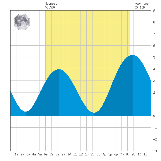 Cape Romain tide chart for Wednesday, June 11, 2025