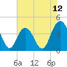 Cape Romain tide chart for Thursday, June 12, 2025