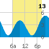 Cape Romain tide chart for Friday, June 13, 2025