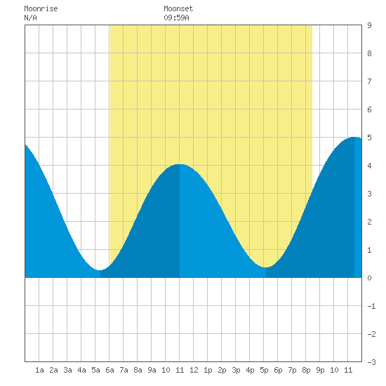 Cape Romain tide chart for Sunday, June 15, 2025