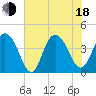 Cape Romain tide chart for Wednesday, June 18, 2025