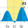 Cape Romain tide chart for Monday, June 23, 2025