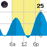 Cape Romain tide chart for Wednesday, June 25, 2025
