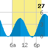 Cape Romain tide chart for Friday, June 27, 2025