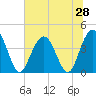 Cape Romain tide chart for Saturday, June 28, 2025