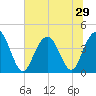 Cape Romain tide chart for Sunday, June 29, 2025