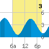 Cape Romain tide chart for Tuesday, June 3, 2025