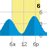 Cape Romain tide chart for Friday, June 6, 2025