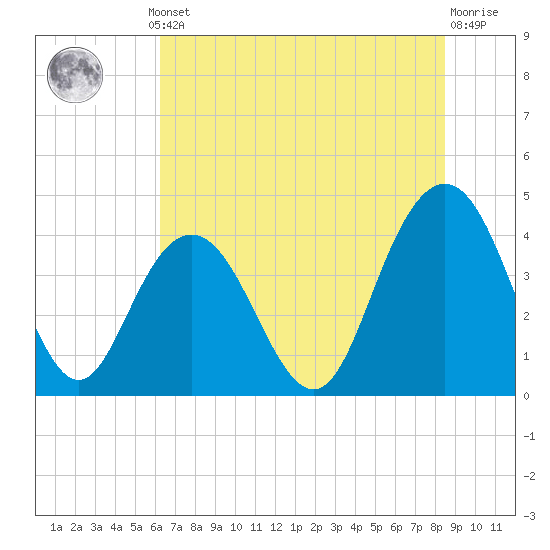 Cape Romain tide chart for Thursday, July 10, 2025