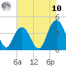 Cape Romain tide chart for Thursday, July 10, 2025