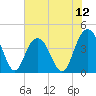 Cape Romain tide chart for Saturday, July 12, 2025