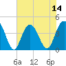 Cape Romain tide chart for Monday, July 14, 2025