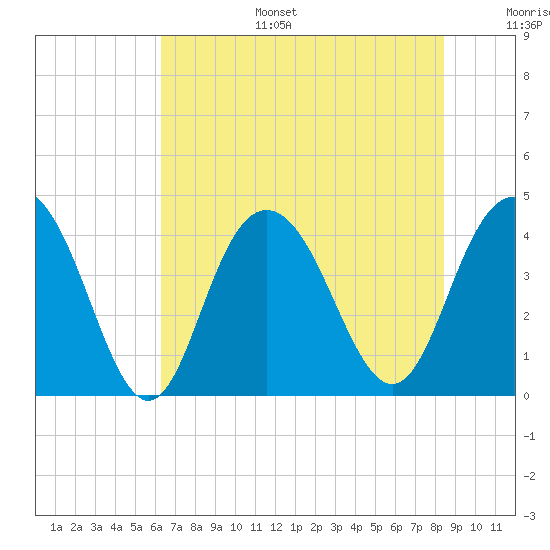 Cape Romain tide chart for Tuesday, July 15, 2025