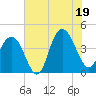 Cape Romain tide chart for Saturday, July 19, 2025