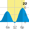 Cape Romain tide chart for Tuesday, July 22, 2025