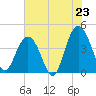 Cape Romain tide chart for Wednesday, July 23, 2025