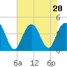 Cape Romain tide chart for Monday, July 28, 2025
