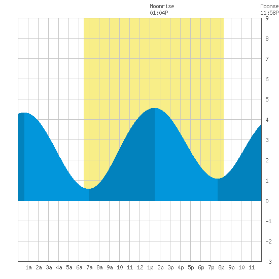 Cape Romain tide chart for Thursday, July 31, 2025