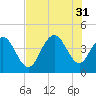 Cape Romain tide chart for Thursday, July 31, 2025