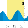Cape Romain tide chart for Thursday, July 3, 2025