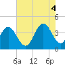 Cape Romain tide chart for Friday, July 4, 2025