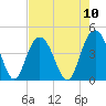 Cape Romain tide chart for Sunday, August 10, 2025