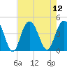 Cape Romain tide chart for Tuesday, August 12, 2025