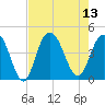 Cape Romain tide chart for Wednesday, August 13, 2025
