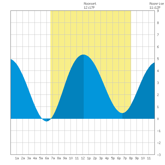 Cape Romain tide chart for Thursday, August 14, 2025