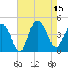 Cape Romain tide chart for Friday, August 15, 2025