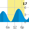 Cape Romain tide chart for Sunday, August 17, 2025