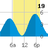 Cape Romain tide chart for Tuesday, August 19, 2025