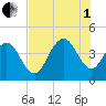 Cape Romain tide chart for Friday, August 1, 2025
