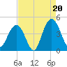 Cape Romain tide chart for Wednesday, August 20, 2025