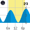 Cape Romain tide chart for Saturday, August 23, 2025