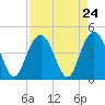 Cape Romain tide chart for Sunday, August 24, 2025