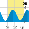 Cape Romain tide chart for Tuesday, August 26, 2025
