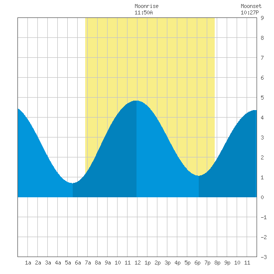 Cape Romain tide chart for Thursday, August 28, 2025
