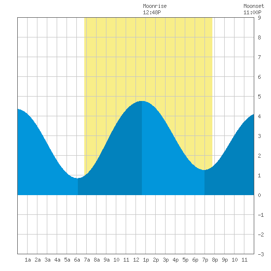 Cape Romain tide chart for Friday, August 29, 2025