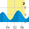 Cape Romain tide chart for Saturday, August 2, 2025