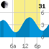 Cape Romain tide chart for Sunday, August 31, 2025