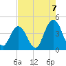 Cape Romain tide chart for Thursday, August 7, 2025